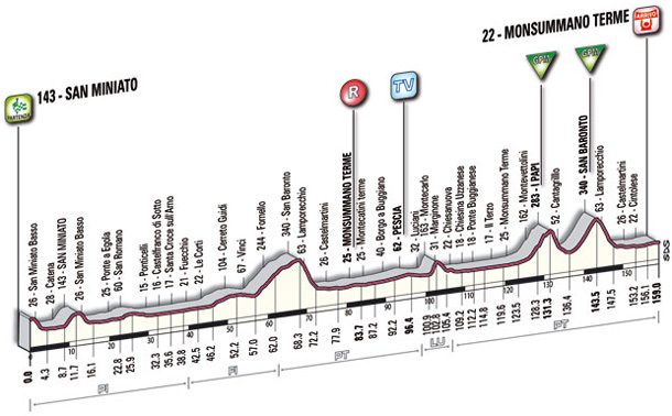 stage 3 elevation guide